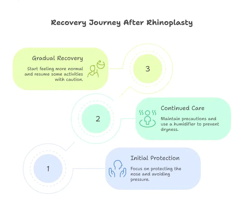 Recuperación después de la rinoplastia